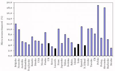 Graf 1: Porovnanie miery nezamestnanosti v krajinch OECD v roku 2004