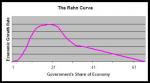 The Rahn Curve